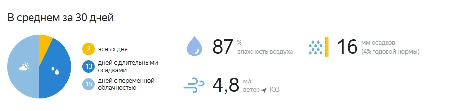 Солнечный дней в конце ноября и в начале зимы будет мало.