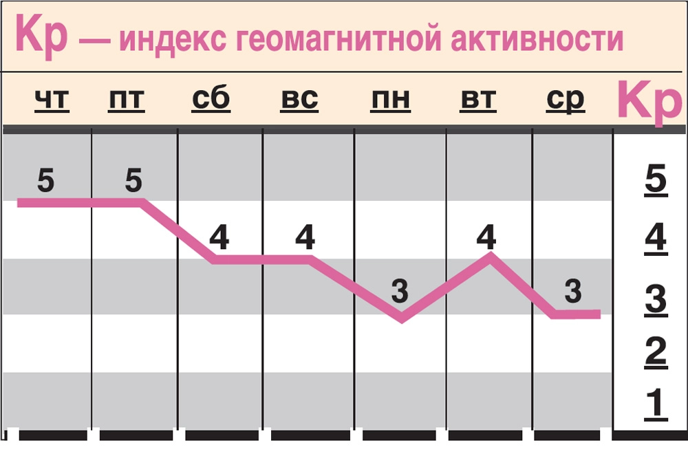 Какой геомагнитный фон ожидается c 13 по 19 марта?