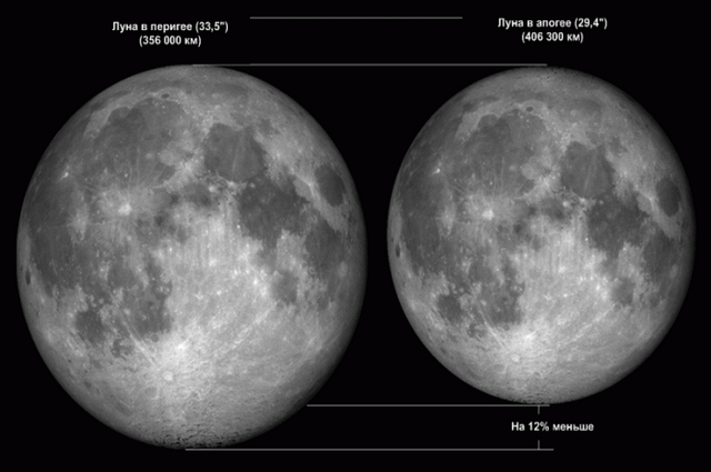 Видимые размеры Луны в апогее и перигее