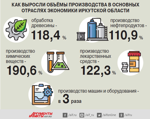 Отрасли экономики в иркутской области какие развиты. Экономика Иркутской области. Отрасли экономики развиты в Иркутской области.
