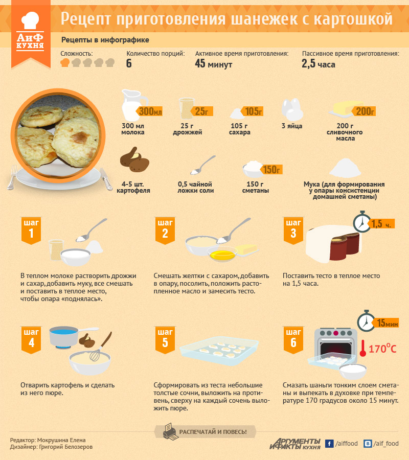 Время приготовления пирога. Инфографика рецепт. Рецепты в инфографике. Инфографика приготовления пирога. АИФ кухня рецепты в инфографике.