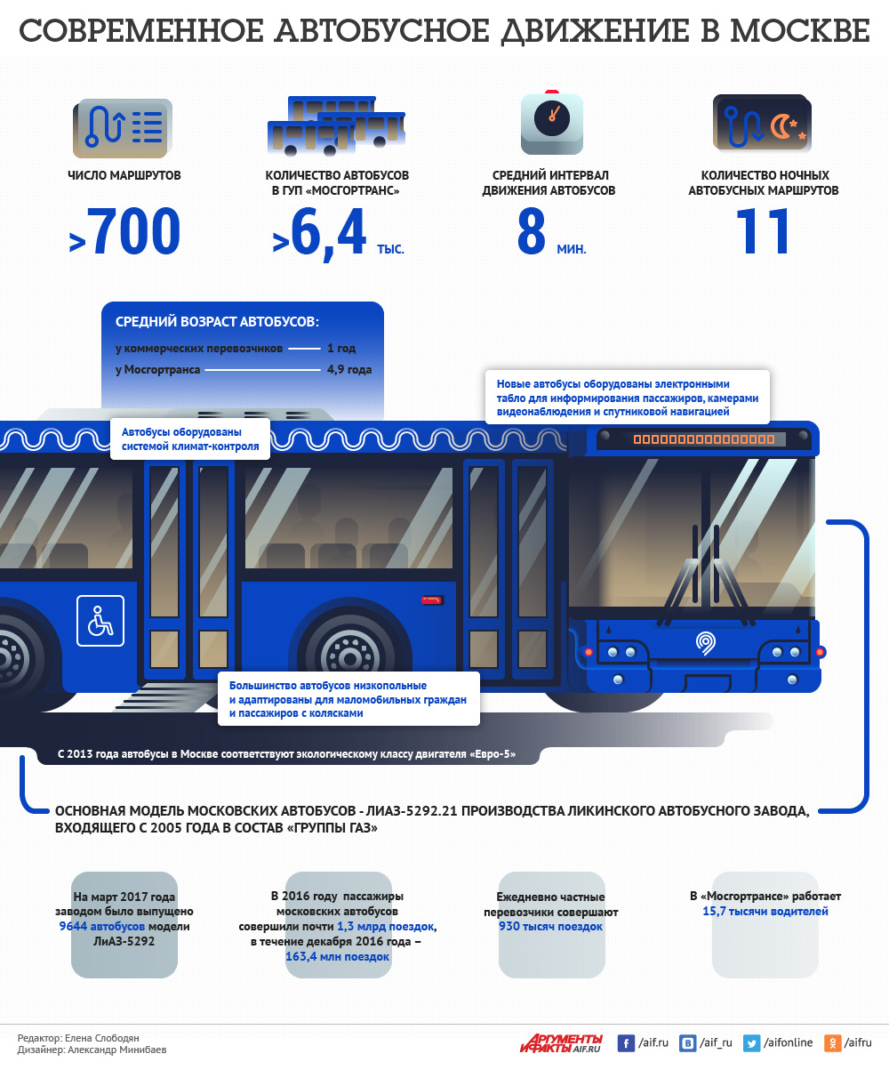 Средняя скорость электробуса. Автобус ЛИАЗ Мосгортранс. Автобус инфографика. Электробусы автопарк. Электробус вместимость.