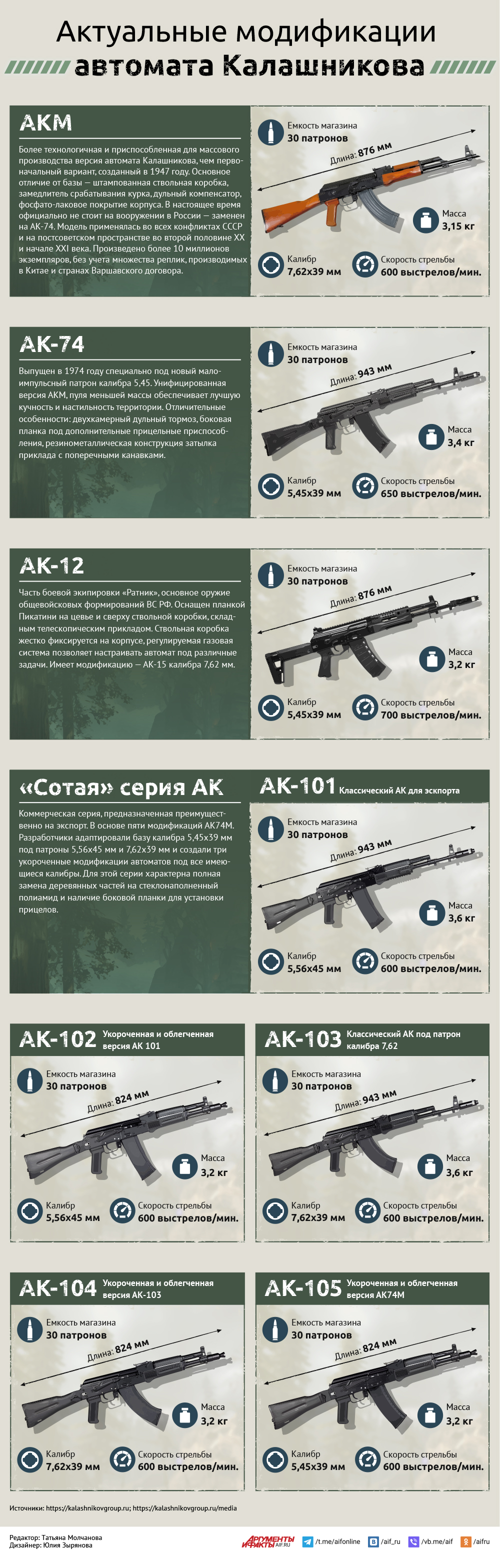 Актуальные модификации автомата Калашникова. Инфографика | Аргументы и Факты