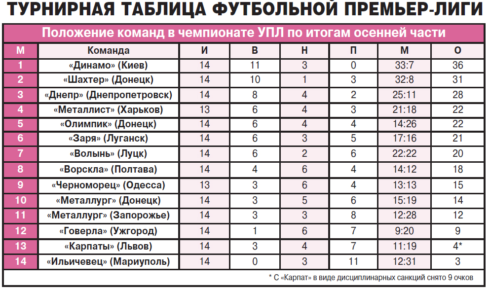 Таблица по фото. Турнирная таблица картинка. Фотография таблицы. Виды футбола таблица. Таблицы на украинском.