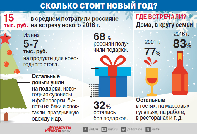 Сколько потратить на новый год. Траты на новый год. Сколько россияне тратят на новый год и на что. Траты на новый год статистика. Статистика подарков на новый год.