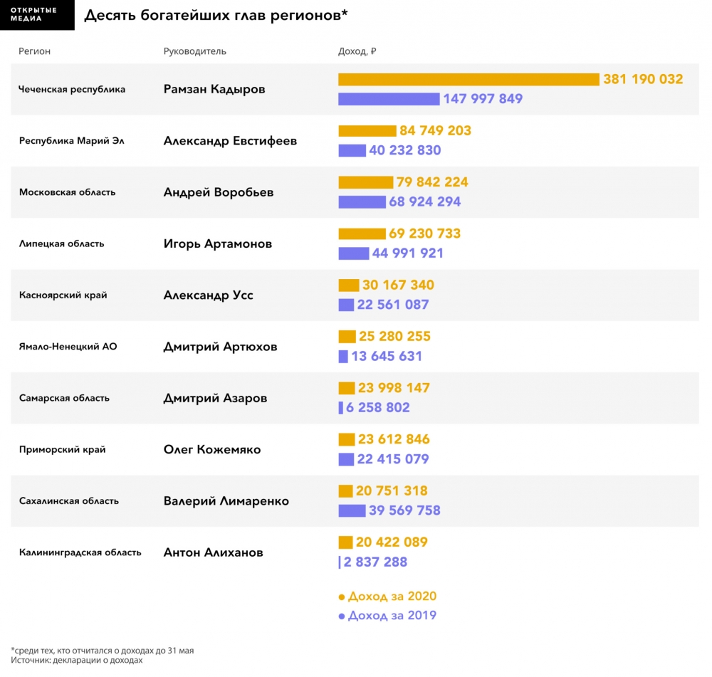 Топ-10 самых богатых губернаторов России