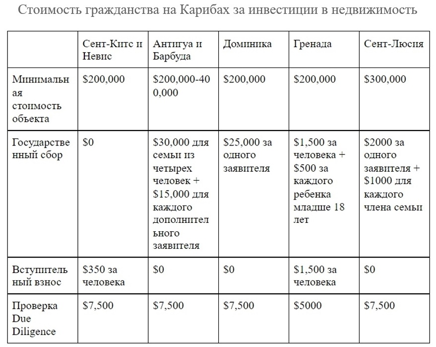 Гражданство за инвестиции. Сравнение программы карибских страница.