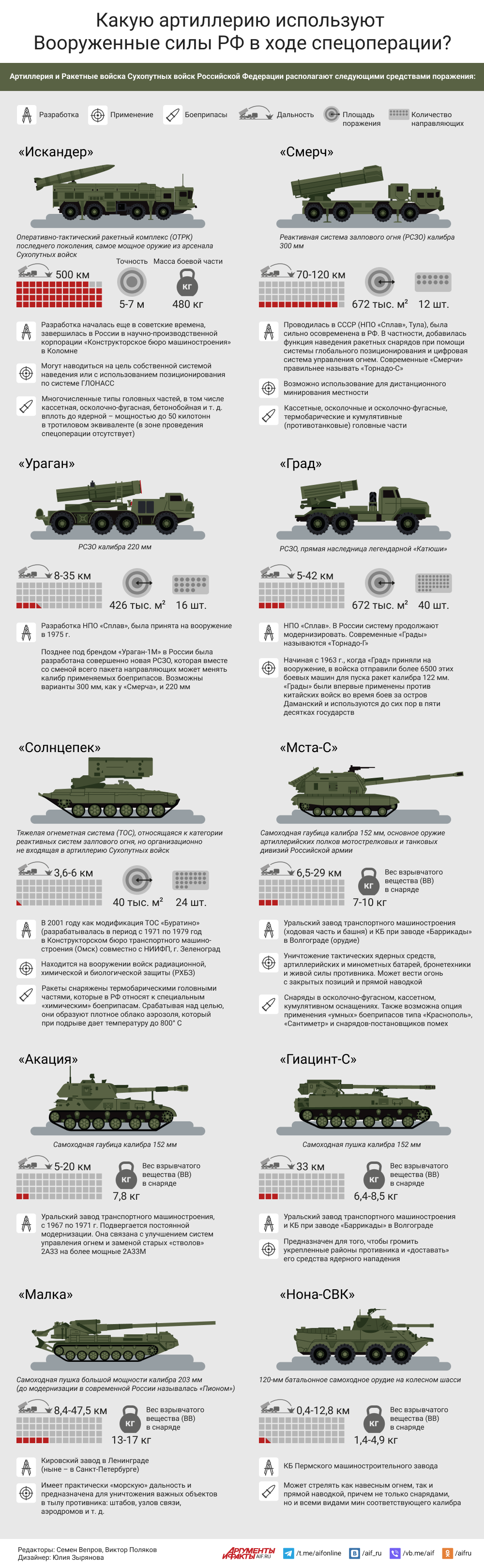 Какую артиллерию используют ВС РФ в ходе спецоперации? Инфографика |  Аргументы и Факты