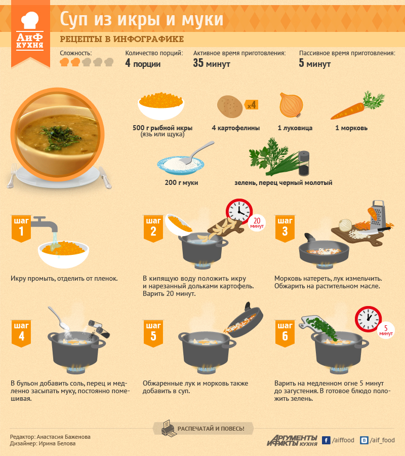Сколько минут варится суп. Рецепты в инфографике. Инфографика кухня. Инфографика рецепт. АИФ кухня рецепты в инфографике.