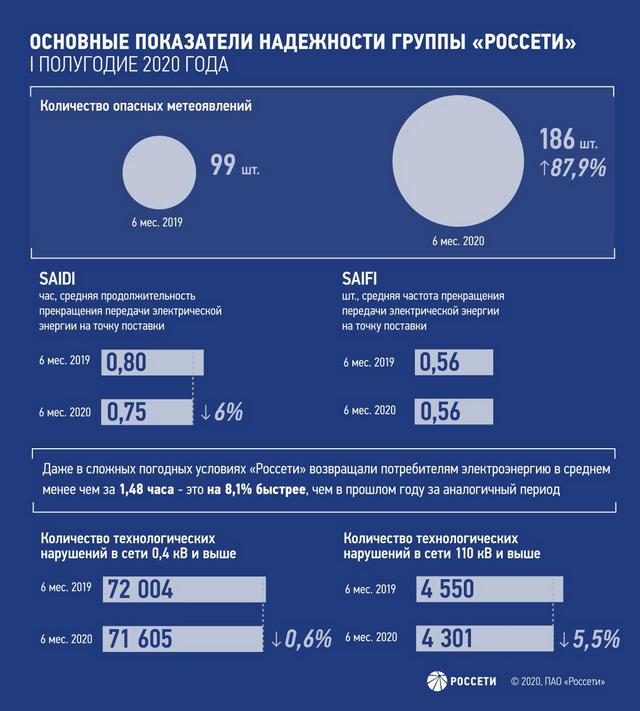 Основные показатели надёжности за первое полугодие 2020 года.