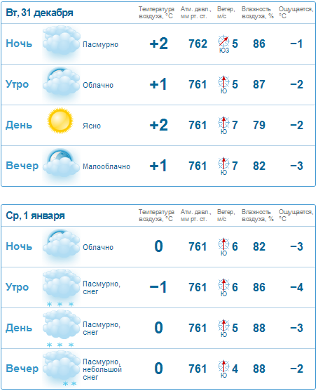 Сколько градусов в новочебоксарске