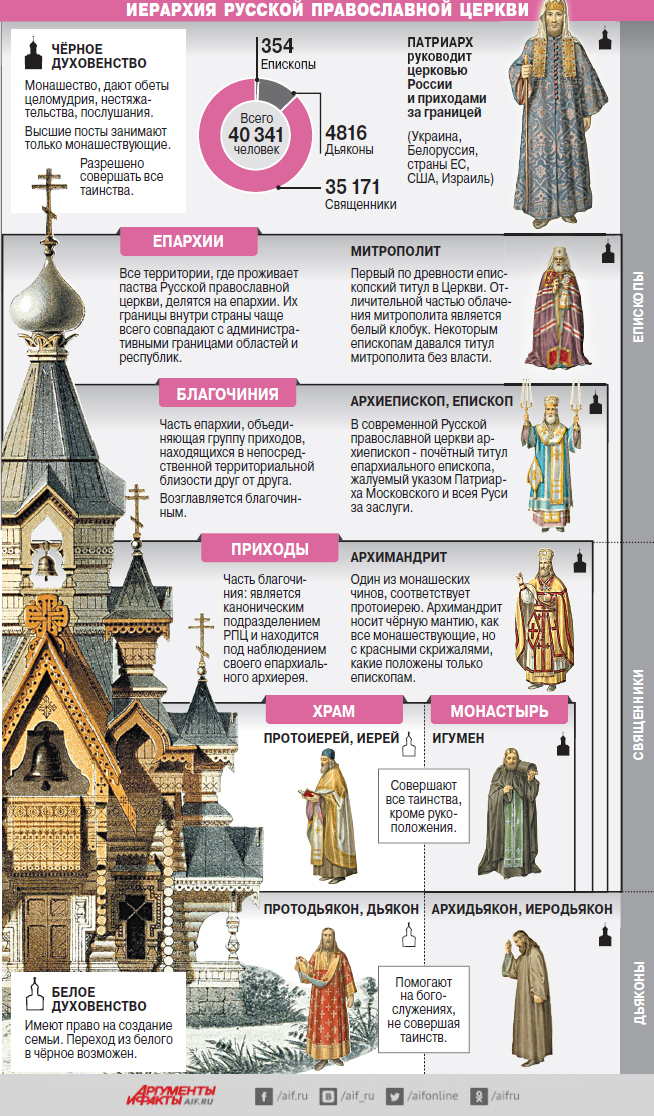 Православные духовный сан