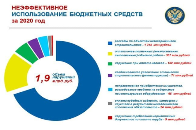 Неэффективное расходование бюджета