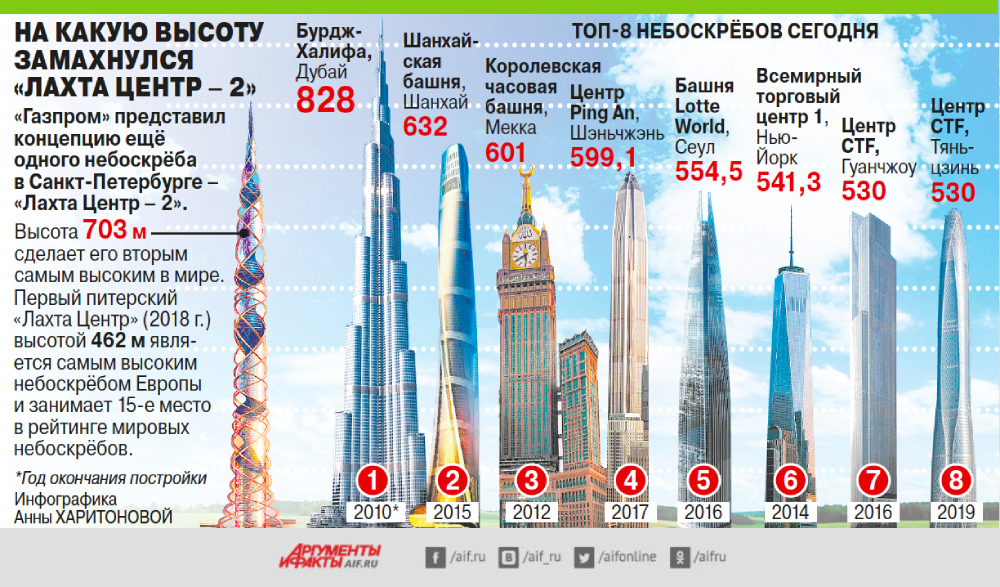 Самое высокое здание в мире на сегодняшний день сколько этажей