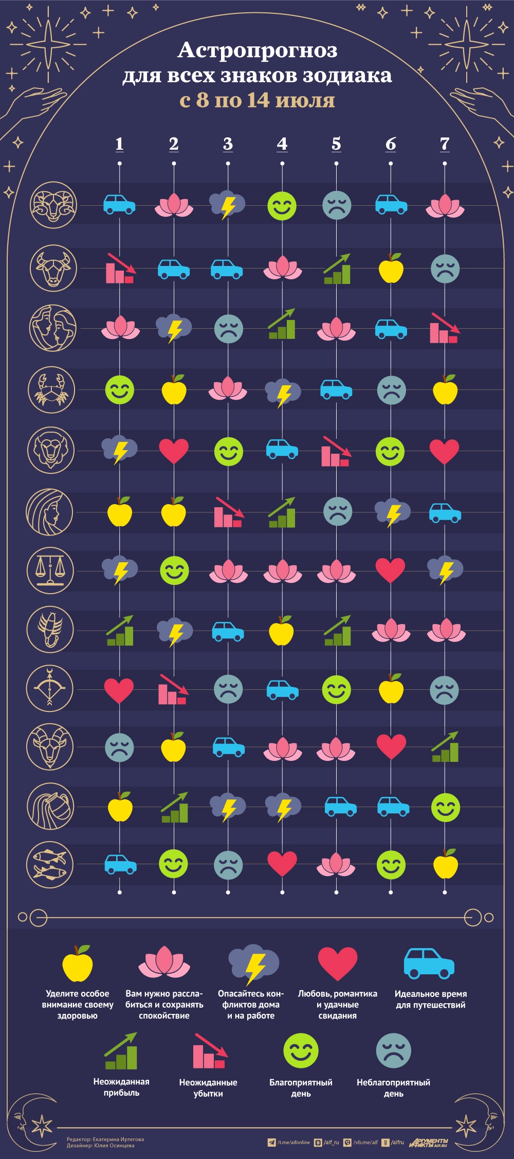 Астрологический прогноз на неделю с 8 по 14 июля 2024 года. Инфографика |  Аргументы и Факты