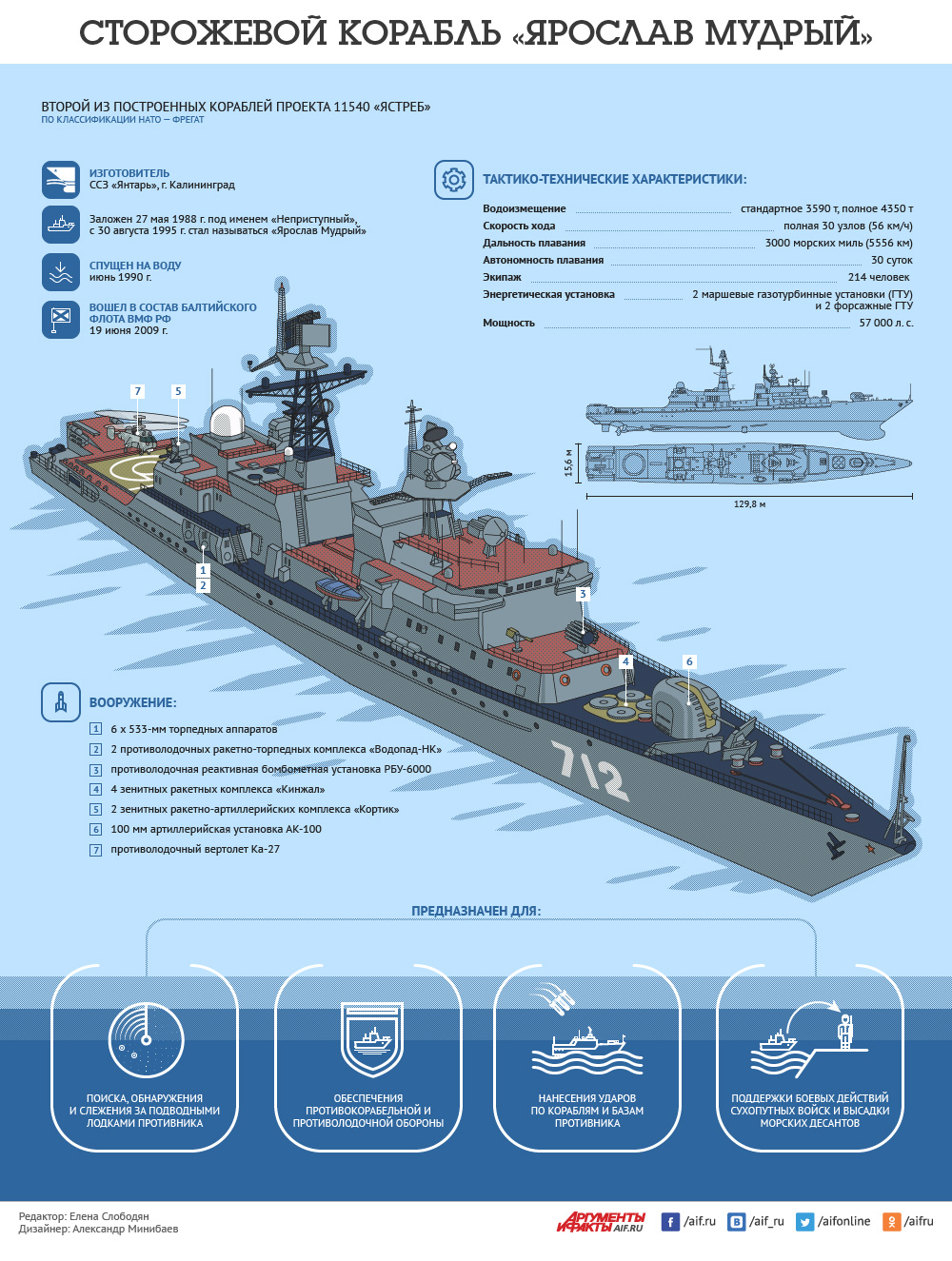 Сторожевой корабль «Ярослав Мудрый». Инфографика